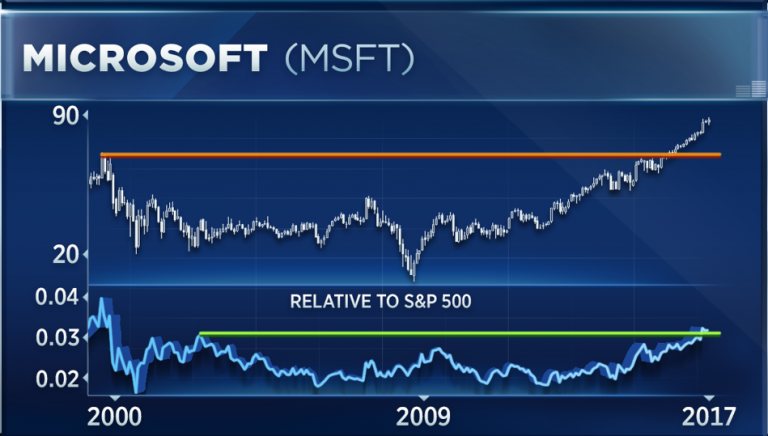 Three Dow stocks, including Microsoft, are poised for a major breakout