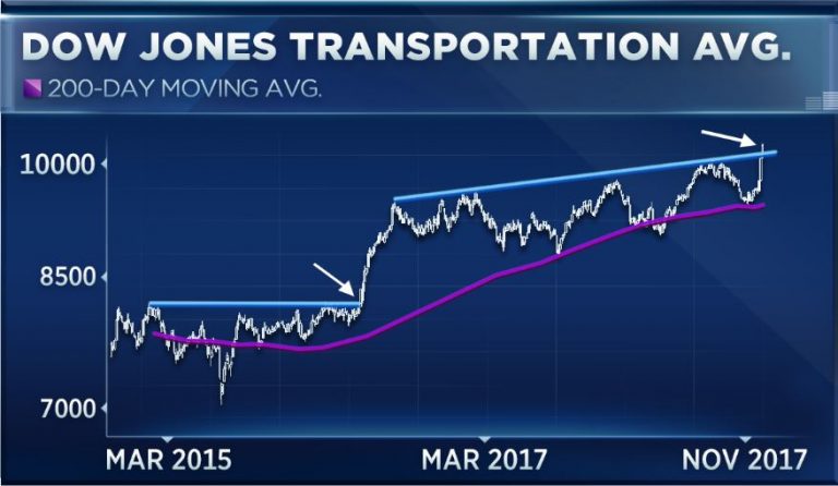 Transport stocks are on fire this week, and may be set for more gains