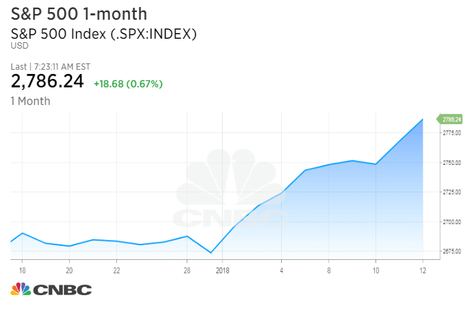 2018’s unbridled stock surge may signal the ‘overshoot’ phase of this bull market is underway