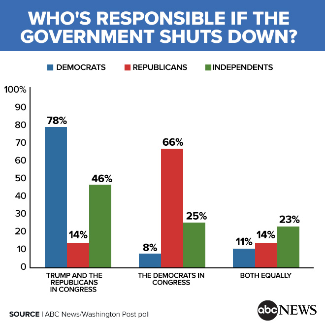 Americans more likely to blame Trump, Republicans if government shuts down: Poll