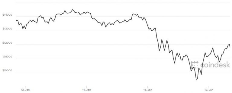 Bitcoin rallies more than 30% to briefly top $12,000 in latest wild swing