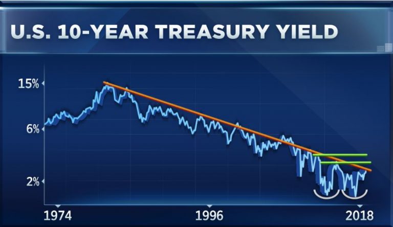 Bonds entering the ‘danger zone,’ market watcher says