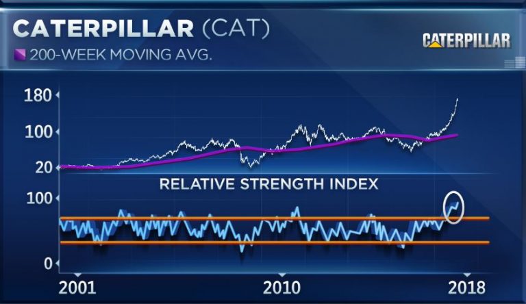 Caterpillar’s stock is ‘out-of-control overbought’ ahead of its earnings report, a strategist says