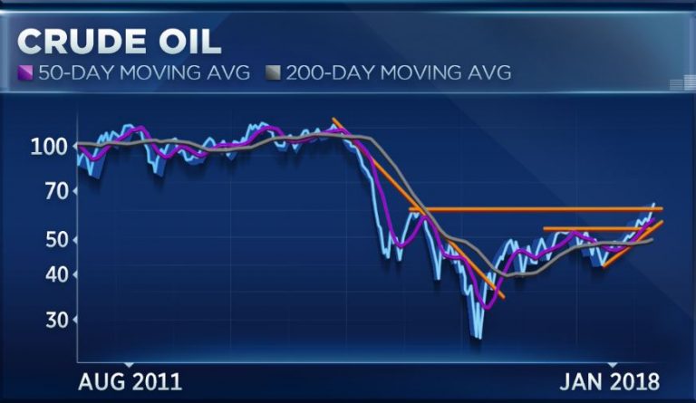 Chevron and ConocoPhillips could be key drivers in the energy rally