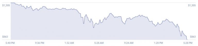 Crypto carnage: Bitcoin briefly dips below $10,000 on Coinbase, and ethereum crashes too