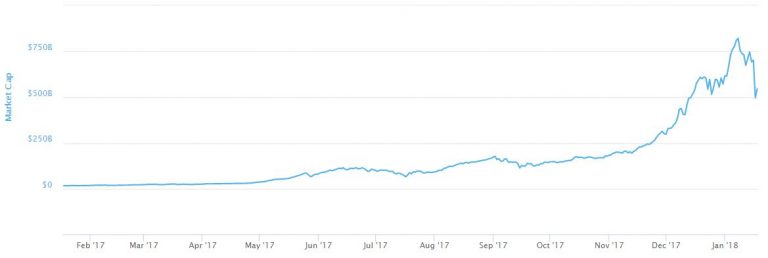 Digital currency plunge may be healthy for cryptocurrency market