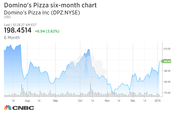 Domino’s Pizza remains ‘one of the best’ retail stories, Credit Suisse upgrades