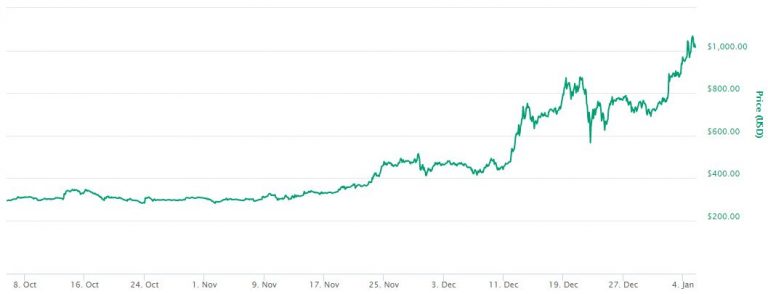Ethereum hits record high; bitcoin climbs back above $16,000