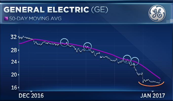 GE is surging, but buyer beware it’s still ‘the value trap of the century,’ says market watcher