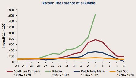 Investor who called last two major market crashes says bitcoin is a bubble