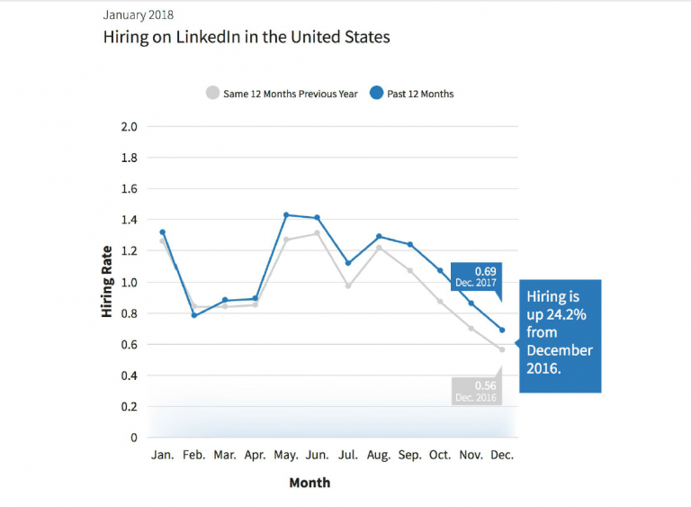 LinkedIn report finds a 24.2% rise in December hiring