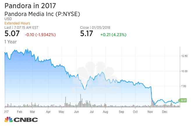 Pandora shares slip after Morgan Stanley downgrades stock, says ad sales growth ‘no longer a given’