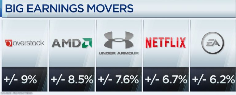 The 5 stocks that could see the biggest swings as earnings season shifts into high gear