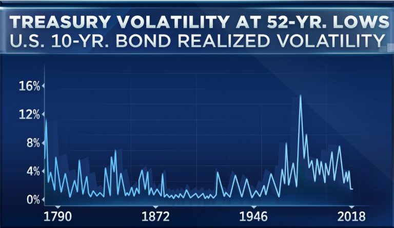 The bond market is doing something it hasn’t done in 52 years
