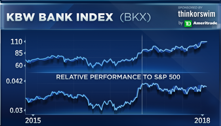 There’s trouble in the charts for banks heading into earnings, according to one technician