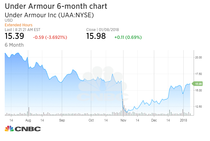 Under Armour is killing its brand by selling at cheap retailers, stock to drop 30% this year: Analyst