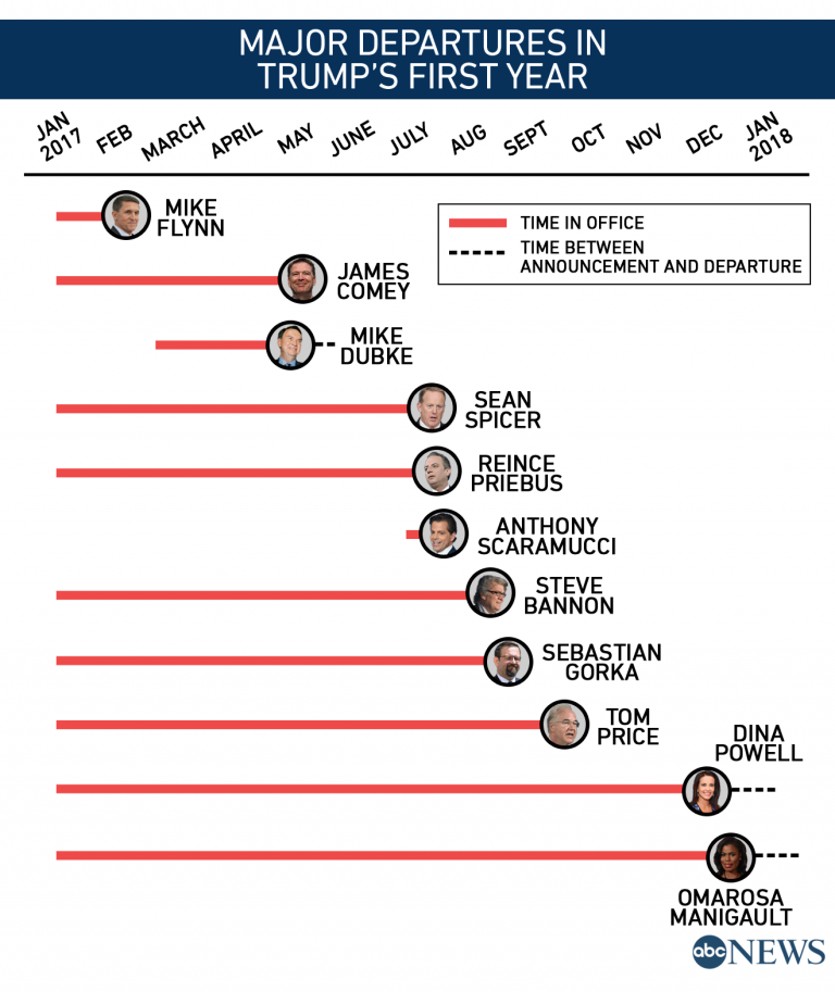 Who’s out, who’s still in at the Trump White House 1 year later