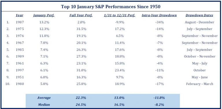Years with the big January’s for stocks have also had mighty big selloffs
