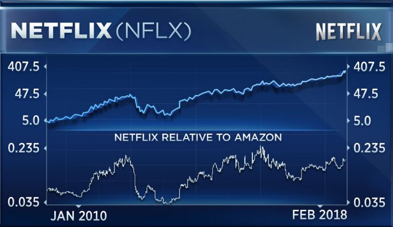 Amazon and Netflix just hit all-time highs. Here’s which one is a better buy