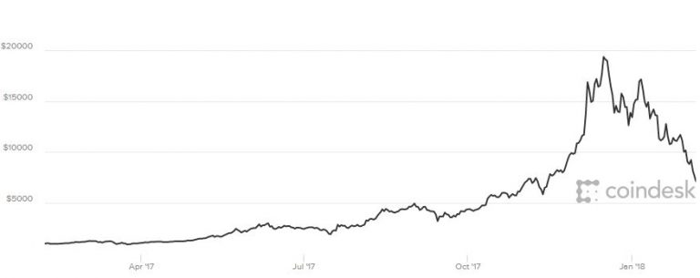Bitcoin continues to tumble, hitting its lowest point since November