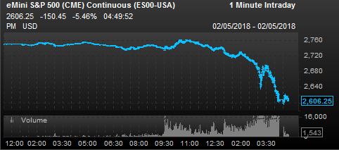 Dow futures point to a more than 1,200-point fall at the open