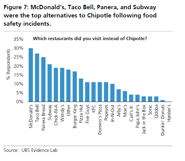 Here’s who is benefiting from Chipotle’s food safety woes