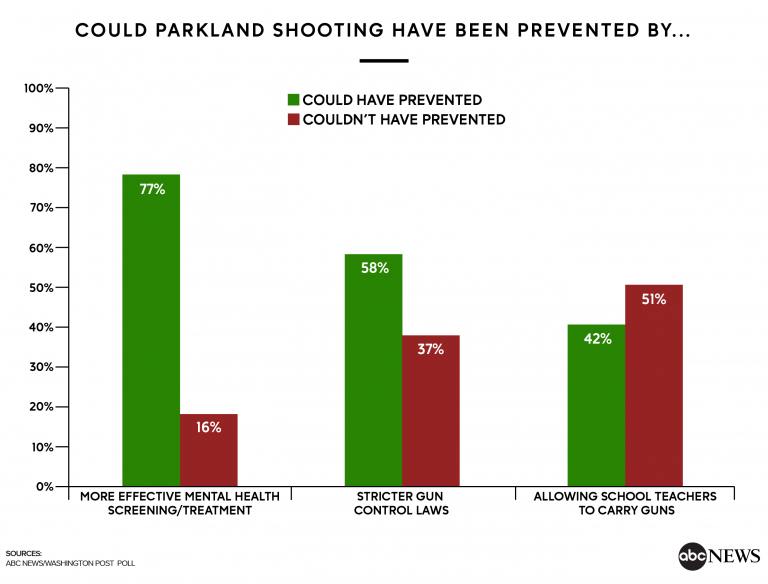 Most see inaction on mass shootings; mental health screening is a priority