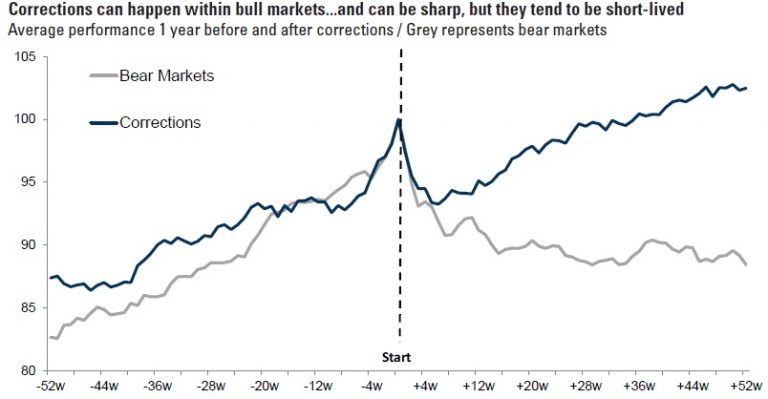 The stock market is officially in a correction… here’s what usually happens next