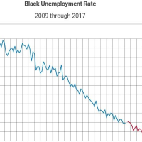 Video: Black Unemployment Under Trump