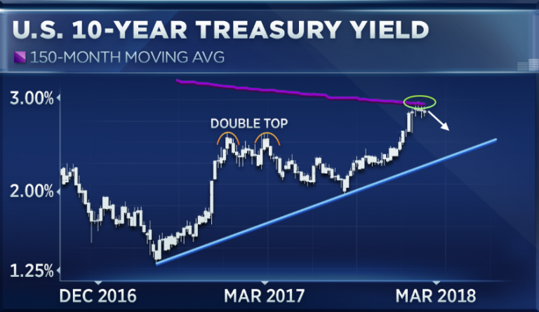 Bank of America’s two charts that show the bond bloodbath is coming to an end