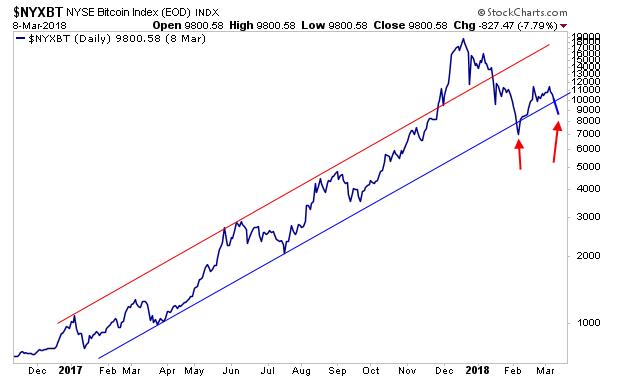 Chart analysts are getting worried about bitcoin: ‘No touch’