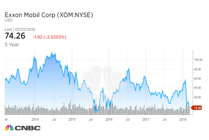 Exxon CEO: Trump tariffs move us ‘in the opposite direction’ from tax cut and deregulation benefits