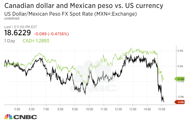 Mexican peso, Canadian dollar jump on report countries will be exempt from tariffs