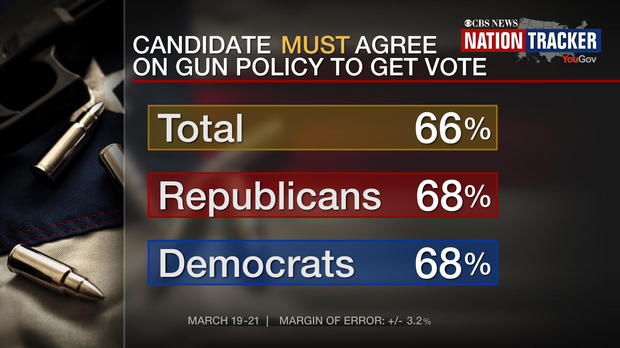 Nation Tracker: 2 in 3 say candidates must share their views on guns