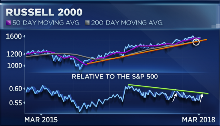 Small-caps speed ahead of market, but large-caps are still where the money lies, says market watcher