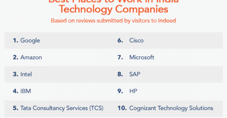 These are the top 10 tech companies to work for in India