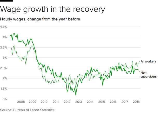 Sharp slowdown in job growth in March