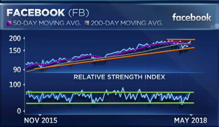 Facebook just entered a ‘death cross,’ which could signal a failed relief rally: Piper Jaffray