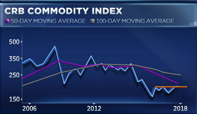 Gold can get to 5 year highs if it can clear one technical hurdle: Bank of America