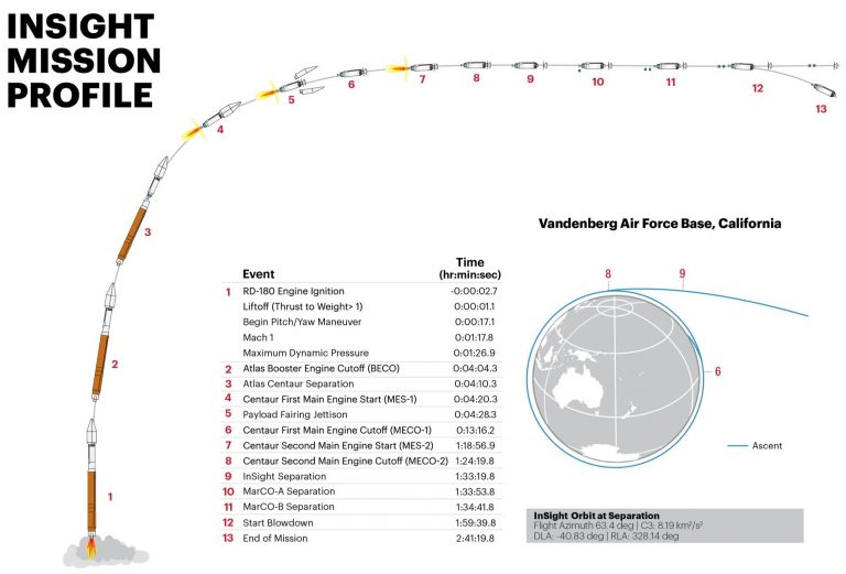 Watch NASA launch its first mission to the surface of Mars in over 6 years