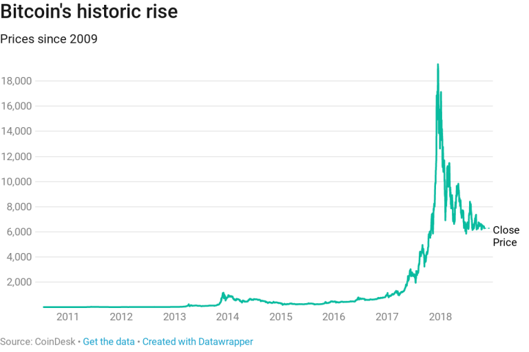 Bitcoin turns 10 — how it went from an abstract idea to a $100 billion market in a decade