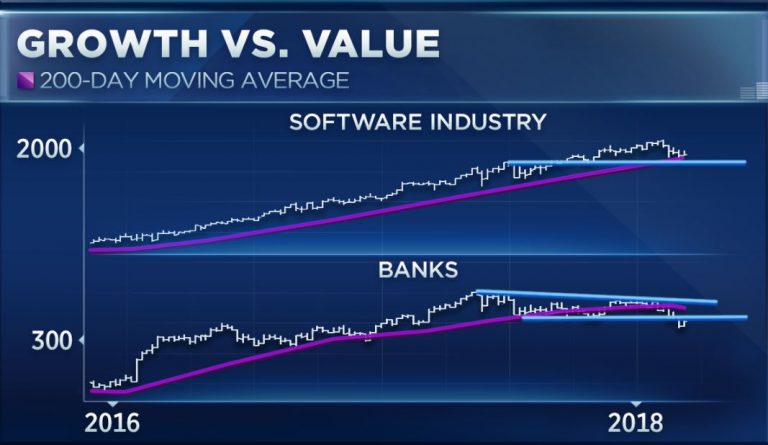 Growth vs value debate rages on as volatility slams the market — here’s what investors say to buy now