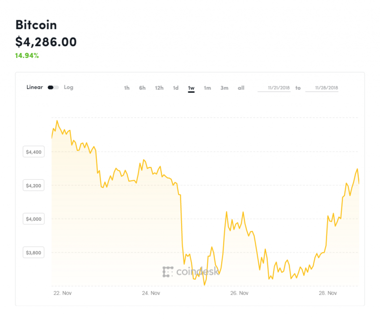 Battered-down bitcoin jumps 15%, lifting cryptocurrency market value by $20 billion
