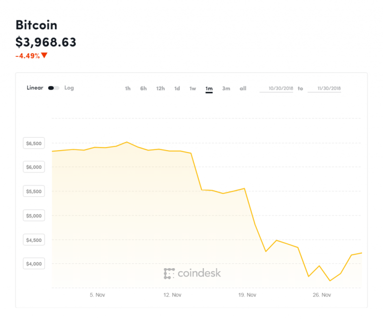 Bitcoin crashes 37 percent in November, wiping $70 billion off of cryptocurrencies’ market value