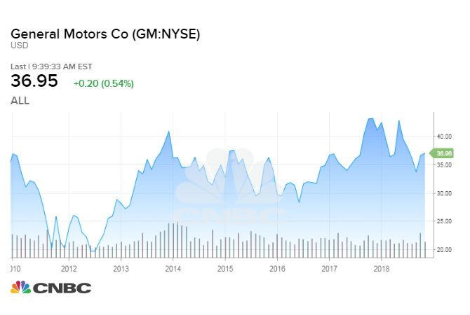 If you invested $1,000 in General Motors in 2012, here’s how much you’d have now