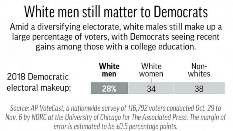 After 2016 loss, Democrats know they need white male voters