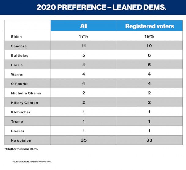 2020 preference among leaned Democrats
