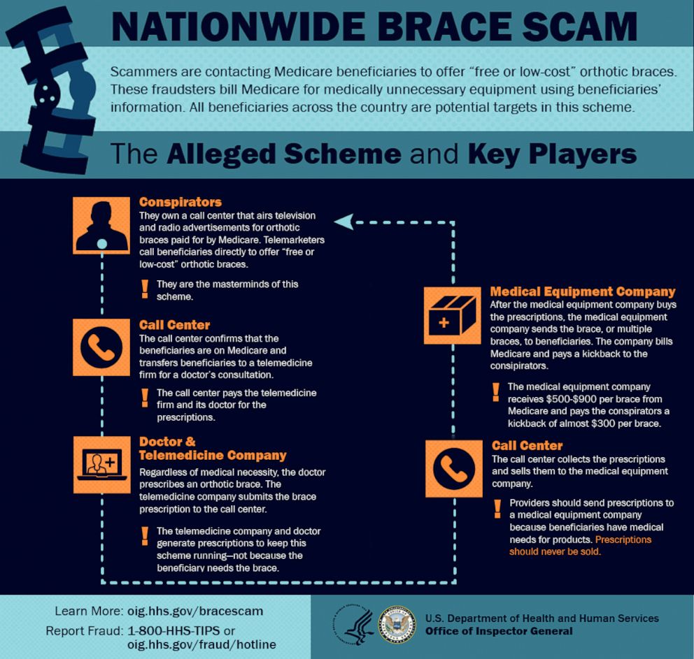 A graphic released by the U.S. Department of Health and Human Services shows how an alleged nationwide Medicare scam worked.