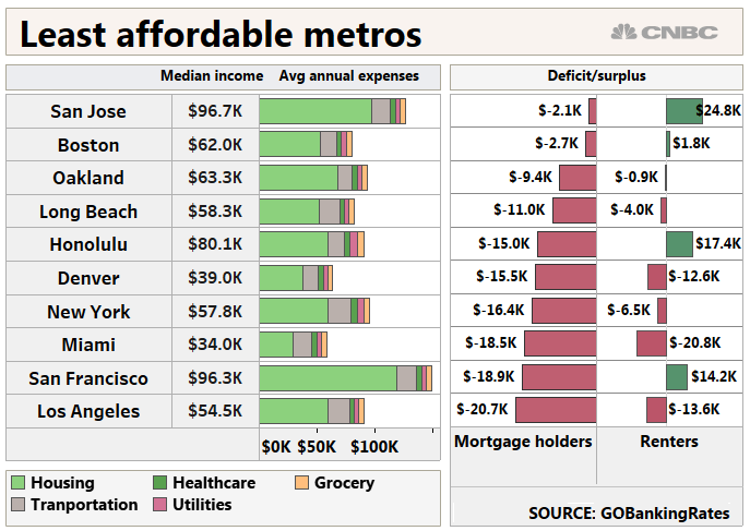 Here are the most and least affordable cities to live in
