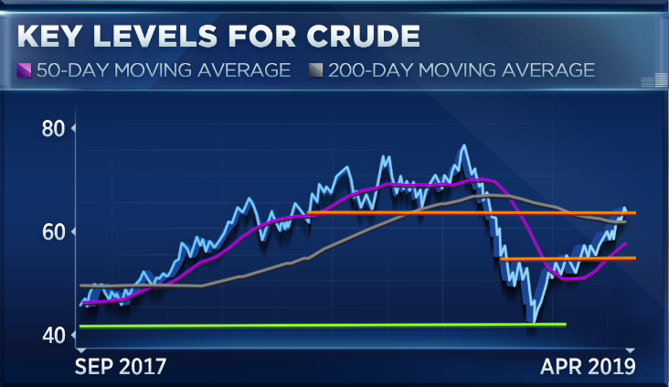 Here’s the level oil needs to hold for the crude rally to rage on, according to one top technician